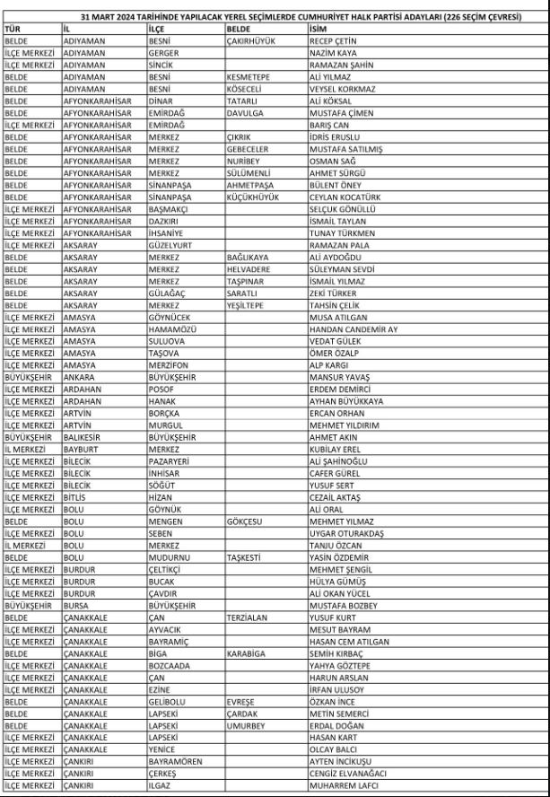 CHP Sivas’ta 8 Yerde Başkan Adaylarını Açıkladı!