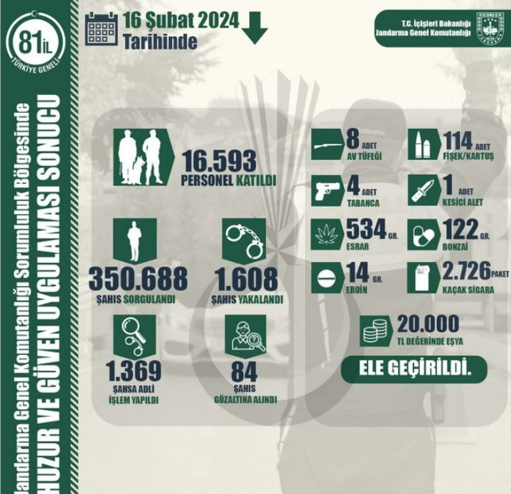81 ildeki eş zamanlı hırsızlık operasyonlarında bin 608 şahıs yakalandı!