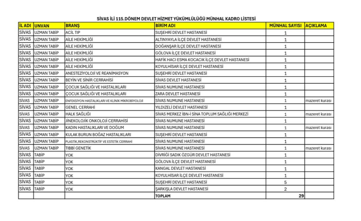 Sivas’a 29 Atama! İşte Hastane ve Branşlar..