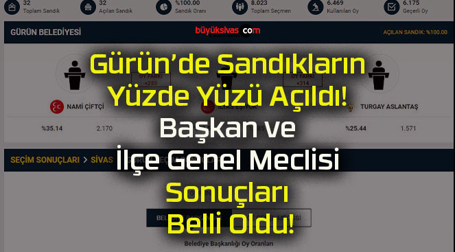 Gürün’de Sandıkların Yüzde Yüzü Açıldı! Başkan ve İlçe Genel Meclisi Sonuçları Belli Oldu!