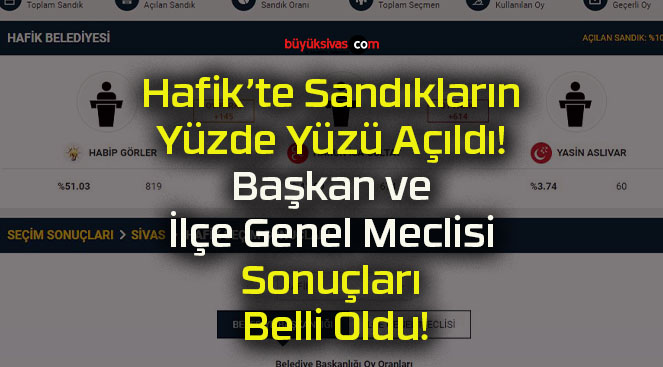 Hafik’te Sandıkların Yüzde Yüzü Açıldı! Başkan ve İlçe Genel Meclisi Sonuçları Belli Oldu!