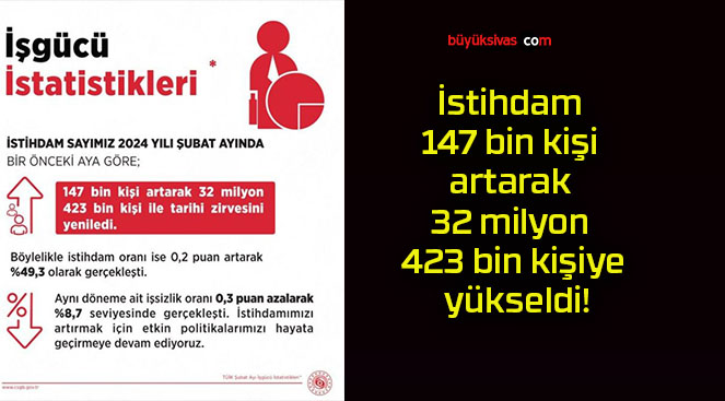 İstihdam 147 bin kişi artarak 32 milyon 423 bin kişiye yükseldi!
