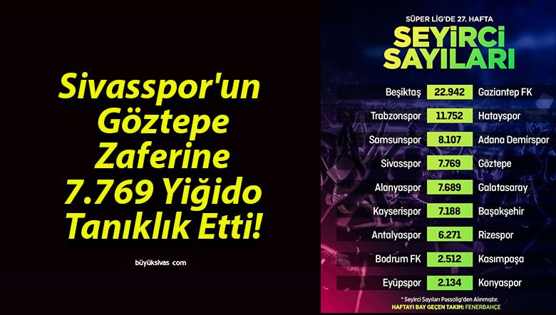 Sivasspor’un Göztepe Zaferine 7.769 Yiğido Tanıklık Etti!