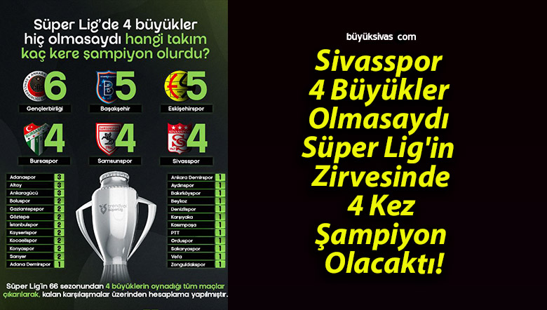 Sivasspor 4 Büyükler Olmasaydı Süper Lig’in Zirvesinde 4 Kez Şampiyon Olacaktı!