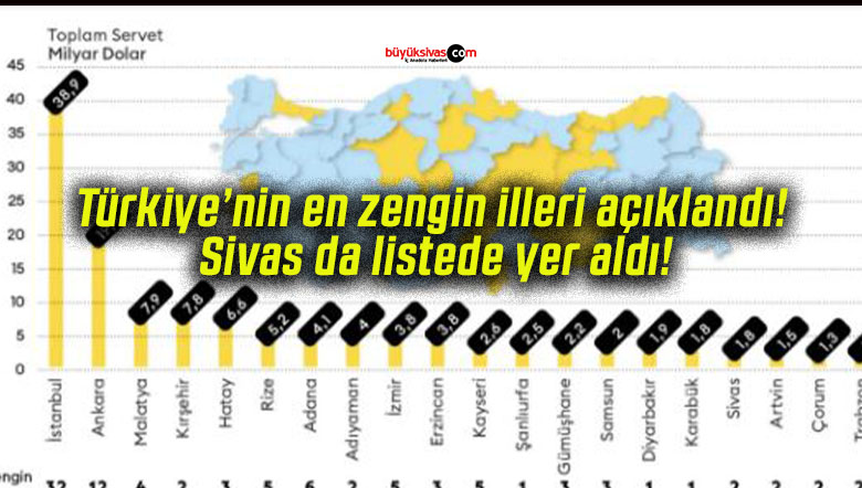 Türkiye’nin en zengin illeri açıklandı! Sivas da listede yer aldı!
