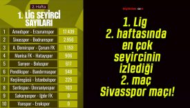 1. Lig 2. haftasında en çok seyircinin izlediği 2. maç Sivasspor maçı!