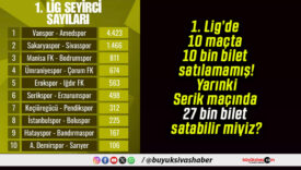 1. Lig’de 10 maçta 10 bin bilet satılamamış! Yarınki Serik maçında 27 bin bilet satabilir miyiz?