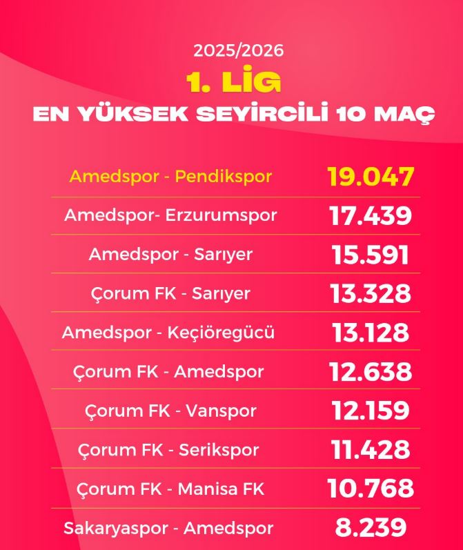 1. Lig’de Tribün Rekoru Amedspor’dan!