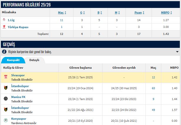 Aslında Sivasspor’un Bu Performansı Osman Zeki Korkmaz’ın Standartı!