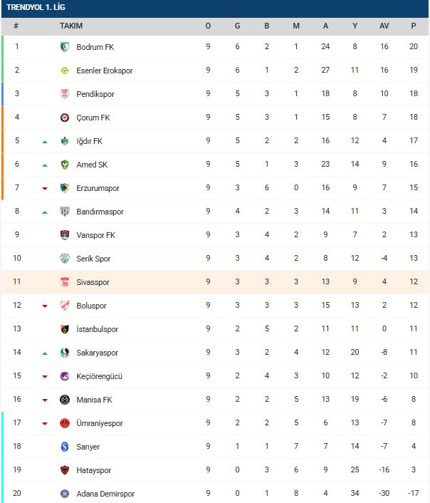 Sivasspor’un Puanı 12 Oldu!