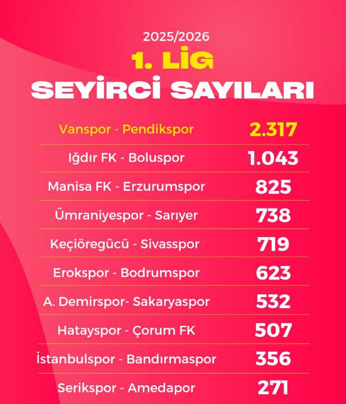 Sivasspor Maçını 719 Kişi İzledi!