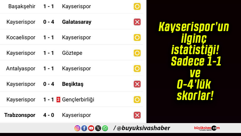 Kayserispor’un ilginç istatistiği! Sadece 1-1 ve 0-4’lük skorlar!