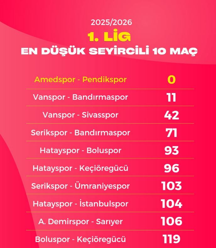 1. Lig’de En Düşük Seyircili Maçlar Belli Oldu!
