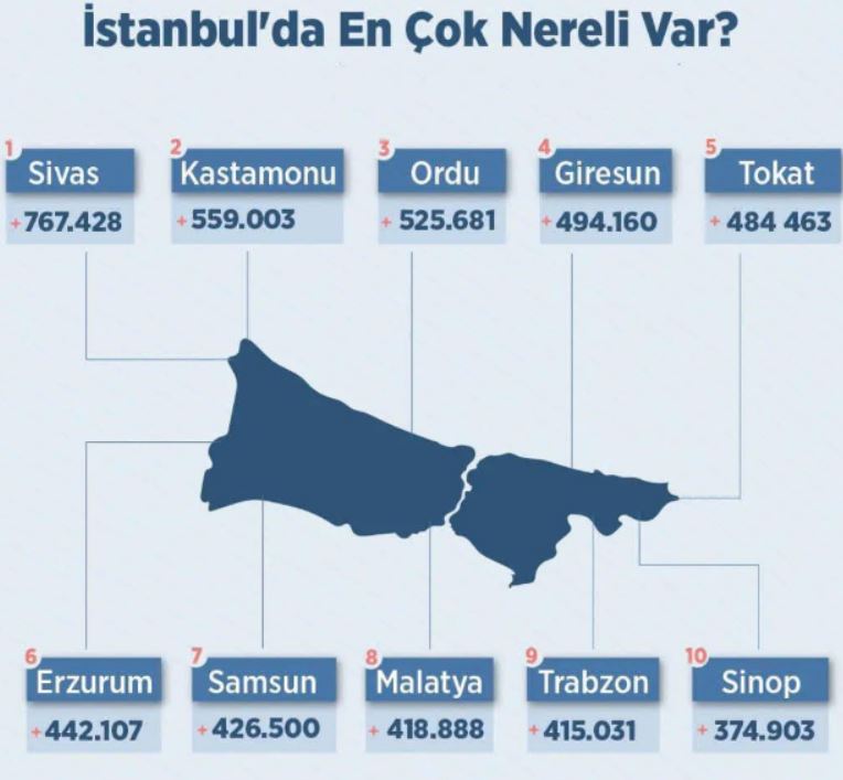 İstanbul’da En Çok Hangi Memleketten İnsan Var?