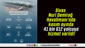 Sivas Nuri Demirağ Havalimanı’nda kasım ayında 41 bin 612 yolcuya hizmet verildi!